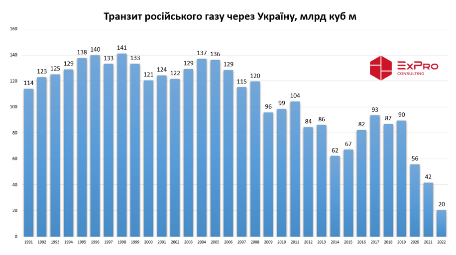 Транзит російського газу через Україну впав до найнижчого рівня з 1991 року